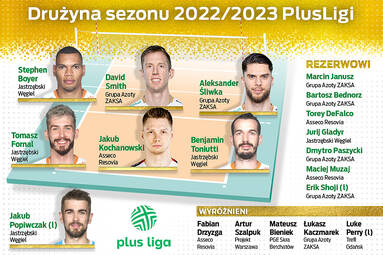 Mamy drużynę sezonu PlusLigi 2022/2023 według redakcji portalu plusliga.pl