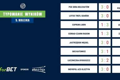 5. kolejka PlusLigi – Typują analitycy forBET