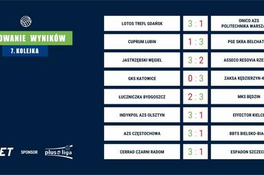 7. kolejka PlusLigi – Typują analitycy forBET