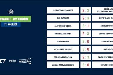 17. kolejka PlusLigi – typują analitycy forBET