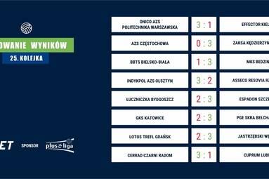 25. kolejka PlusLigi – Typują analitycy forBET