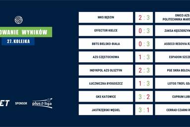 27. kolejka PlusLigi – Typują analitycy forBET