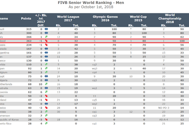 FIVB przedstawiła aktualny ranking 