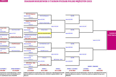 Trwa walka w TAURON Pucharze Polski Mężczyzn 2021